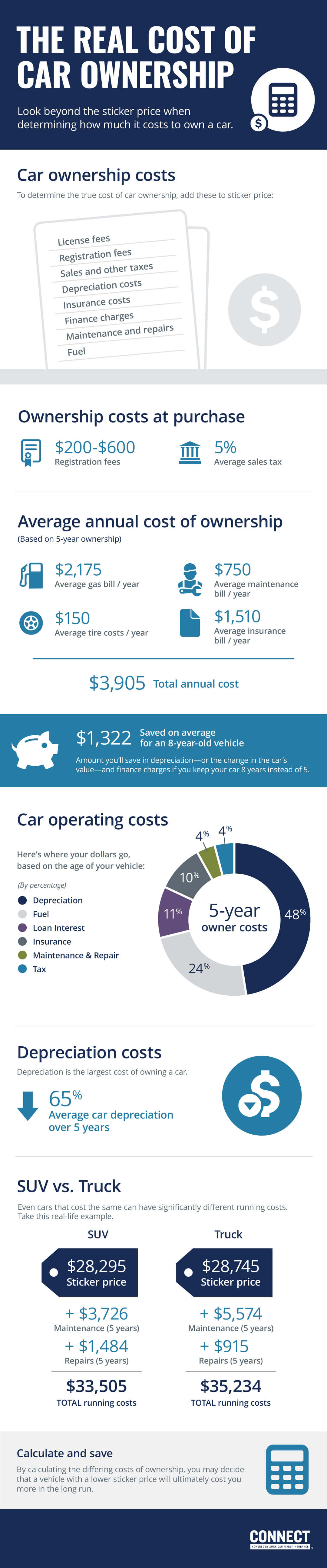 The Hidden Cost Of Owning A Car Connect Auto Insurance
